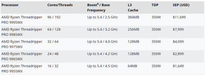 最强工作站CPU！AMD线程撕裂者PRO 9000WX定价公布：最高84000元-萌图百科