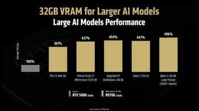 性能可达RTX 5080近五倍！AMD Radeon AI PRO R9700开售日期确定-萌图百科