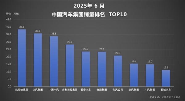 自主一哥势不可挡！比亚迪上半年狂卖214万辆：国内海外双线飘红-萌图百科