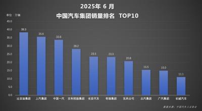 自主一哥势不可挡！比亚迪上半年狂卖214万辆：国内海外双线飘红-萌图百科