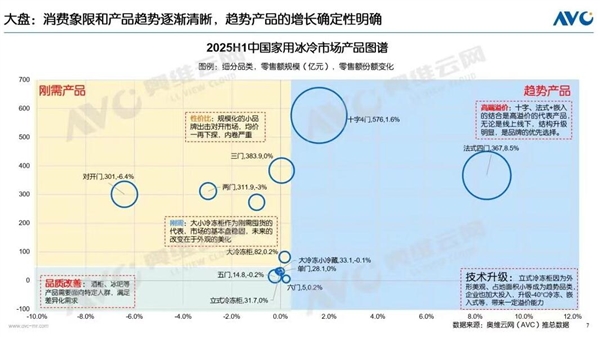 冰箱市场大洗牌：十字、法式冰箱“围剿”对开门 占比达八成-萌图百科