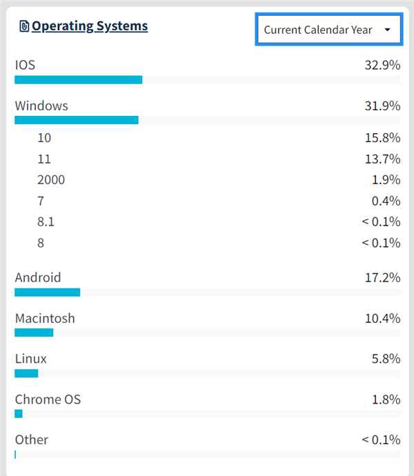 Windows份额受冲击：Linux美国市占率首度突破5%！