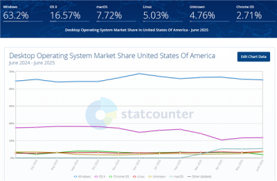 Windows份额受冲击：Linux美国市占率首度突破5%！-萌图百科