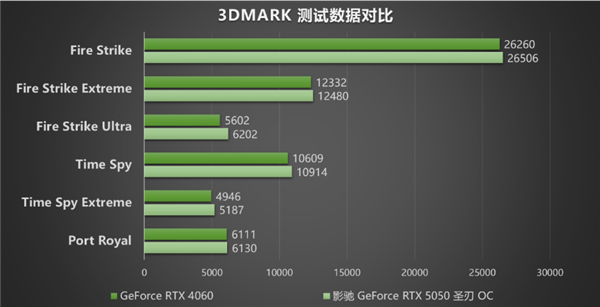 影驰RTX 5050圣刃OC评测：1080P入门战神
