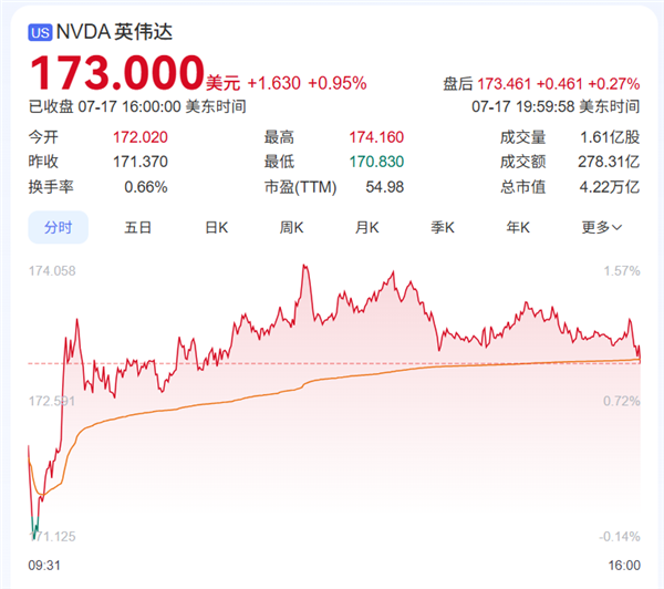 NVIDIA重返中国股价创高！黄仁勋高位套现近14亿元-萌图百科