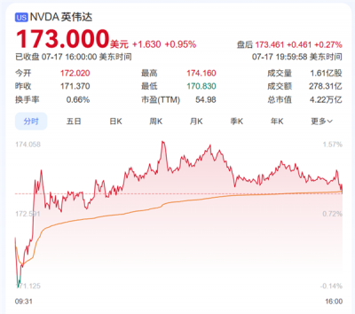NVIDIA重返中国股价创高！黄仁勋高位套现近14亿元-萌图百科
