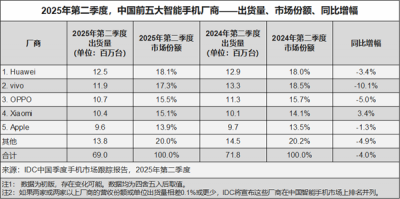 华为4年多来重回中国智能手机出货量第一：小米第四 荣耀被挤成Others-萌图百科