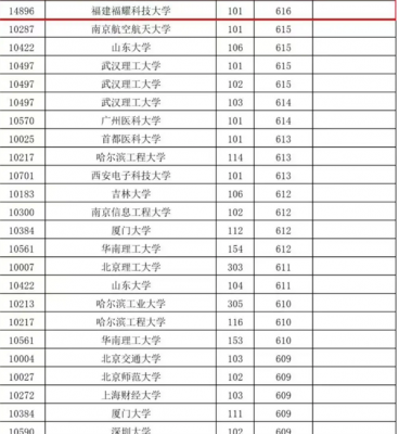 福建福耀科技大学最低投档线公布 超过华南理工、中国政法等多所双一流名校-萌图百科