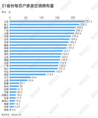 你家有几台！中国空调拥有量地图一览：这省猛增10倍-萌图百科