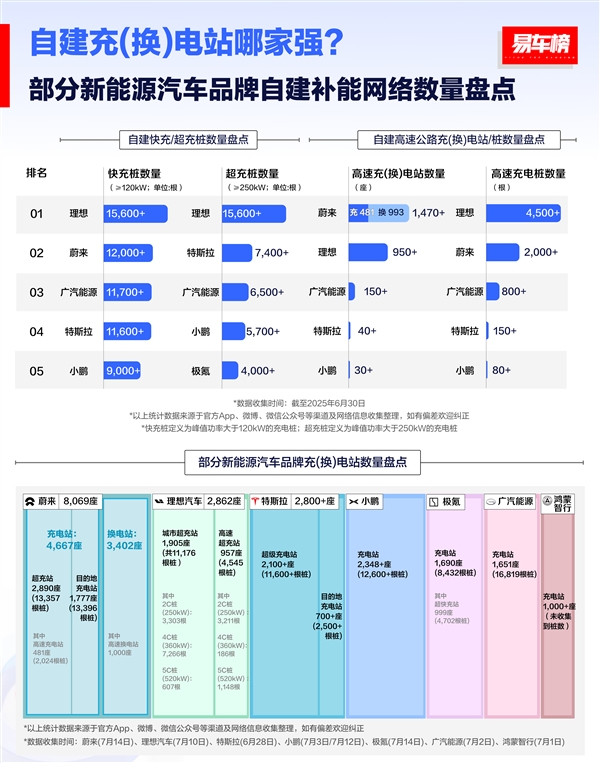 油车最大优势没了！理想i8充电有多猛：实测10分钟补500公里