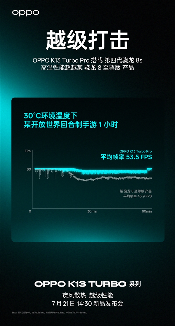OPPO K13 Turbo下周发：性能释放比友商骁龙8至尊版更激进