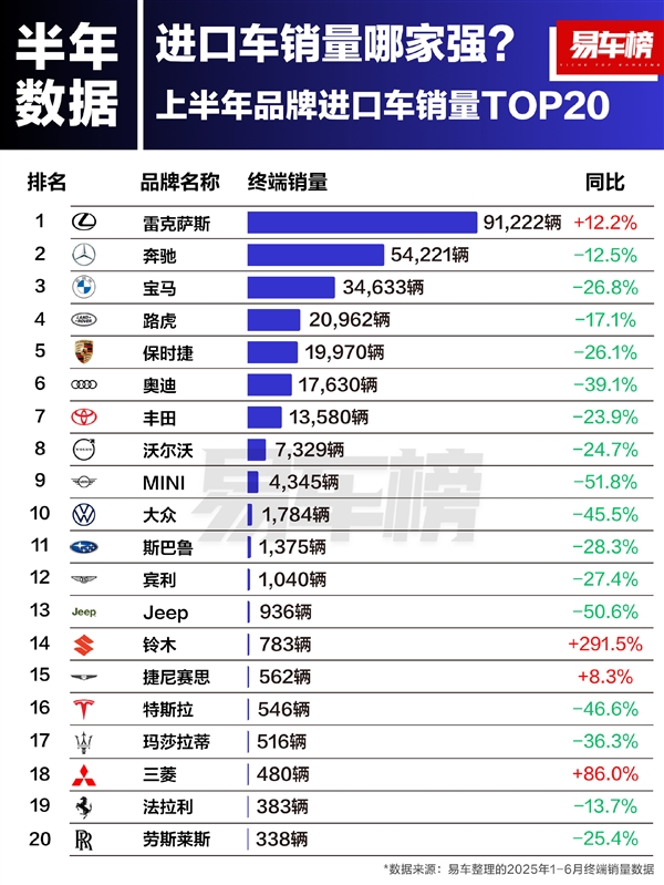 上半年中国进口车品牌销量榜：前十阵营除了雷克萨斯 其余全线暴跌-萌图百科