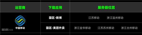 iPhone下载App慢得要死 到底是因为啥