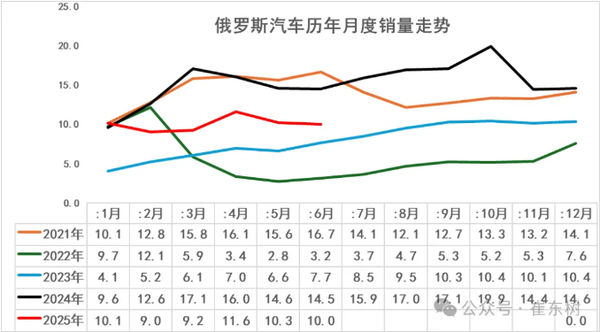 中国自主品牌车企已攻占俄罗斯：市场份额达57%