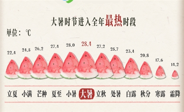 今日大暑！全年最热的节气：最易出现极端高温