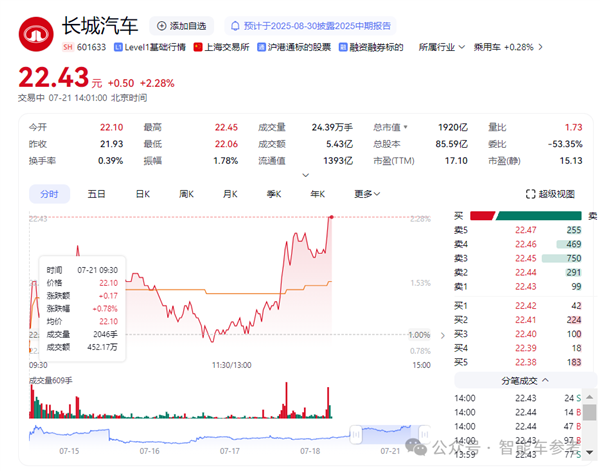 车圈最能赚的长城：半年利润大跌了36%-萌图百科