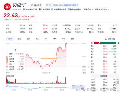 车圈最能赚的长城：半年利润大跌了36%-萌图百科