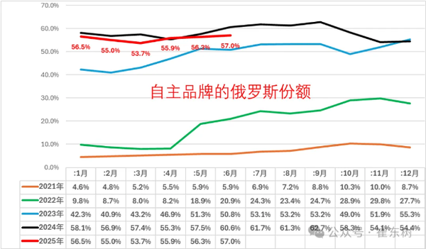 中国自主品牌车企已攻占俄罗斯：市场份额达57%