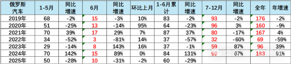 中国自主品牌车企已攻占俄罗斯：市场份额达57%