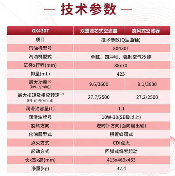 单缸最大排量！本田GX430汽油机登陆中国：应用领域非常广