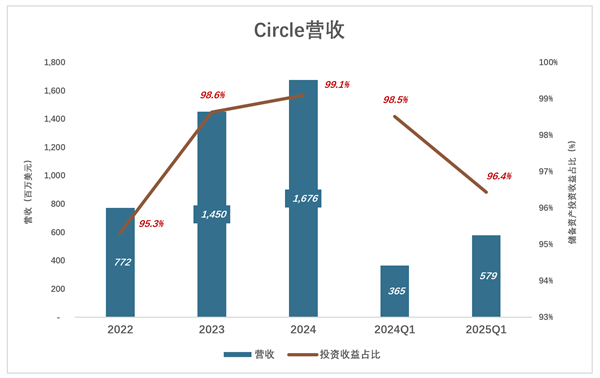 稳定币“第一股”不稳定