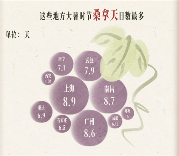 今日大暑！全年最热的节气：最易出现极端高温
