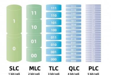 SLC、MLC、TLC、QLC有哪些区别-萌图百科