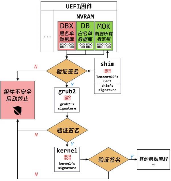 腾讯云TencentOS Server V4 全面支持安全启动  引导程序获微软签名-萌图百科