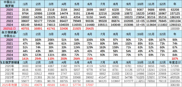 中国自主品牌车企已攻占俄罗斯：市场份额达57%