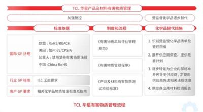 TCL科技以绿色产业链筑牢化学品安全防线  强化绿色制造与合规运营-萌图百科