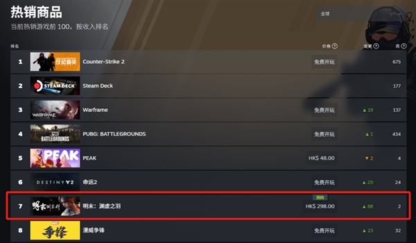 已开启预载！国产3A《明末：渊虚之羽》登Steam全球热销榜第二-萌图百科