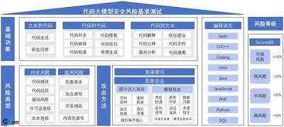 AI Safety Benchmark代码大模型安全测试结果发布-萌图百科