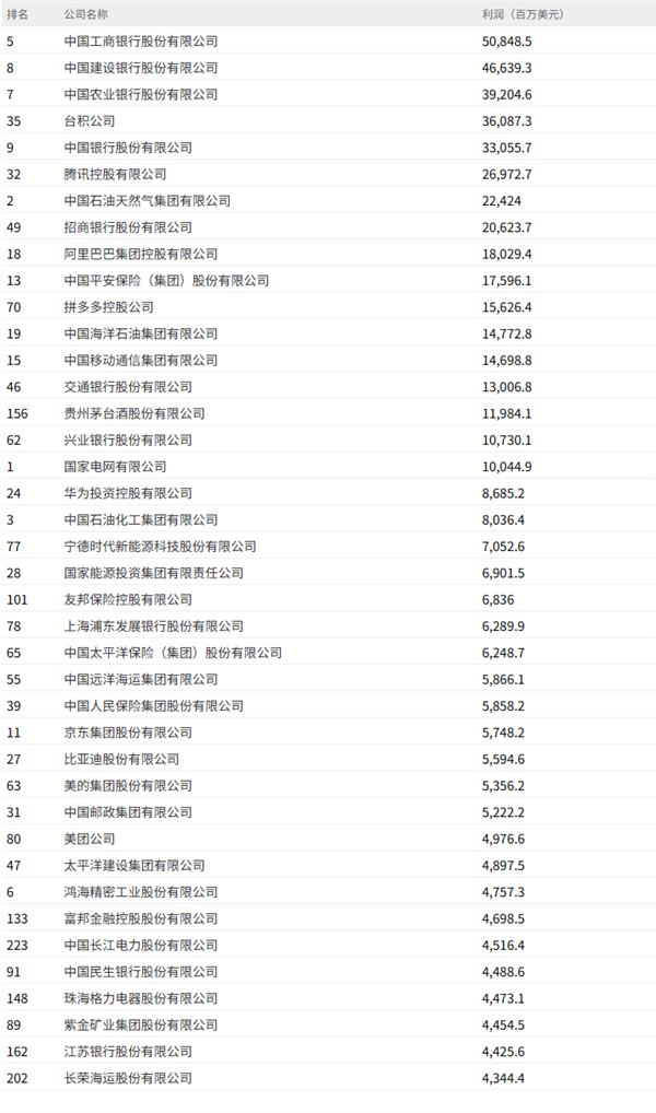 2025《财富》中国500强最赚钱的40家公司：中国工商银行稳居第一 腾讯第六-萌图百科
