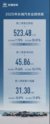 历史新高！长城汽车Q2营收523亿 同比增长7.78%-萌图百科