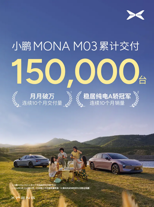 连续10个月交付破万！小鹏MONA M03累计交付150000台