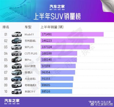 2025年上半年SUV中国销量TOP10出炉：特斯拉Model Y夺冠-萌图百科