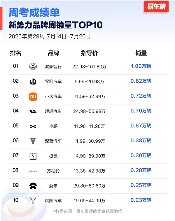 新势力周销量榜更新：鸿蒙智行唯一破万 小米猛追到第三