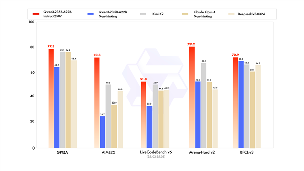 阿里Qwen3迎来惊喜升级 性能超DeepSeek-V3、Kimi-K2等开源模型
