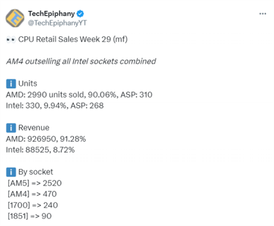 AMD CPU压倒性优势还在持续！德国销量占比90%：AM4超Intel全系-萌图百科