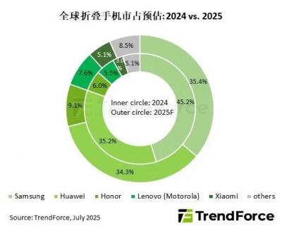 2025年折叠屏手机将出货1980万部 华为全球第二 紧追三星-萌图百科