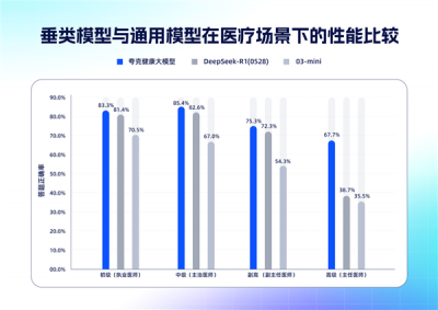 国内首个！夸克健康大模型通过12门主任医师考试-萌图百科