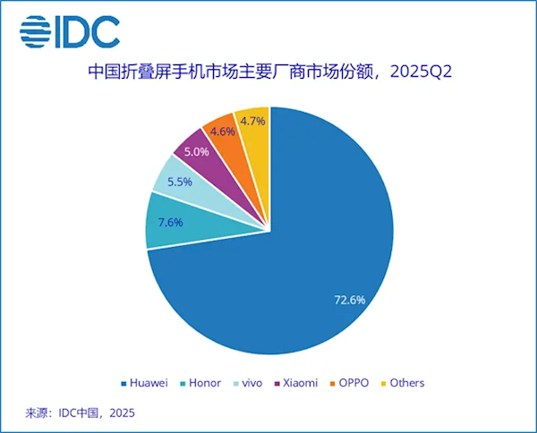 华为独占七成！2025年Q2中国折叠屏手机市场份额出炉-萌图百科