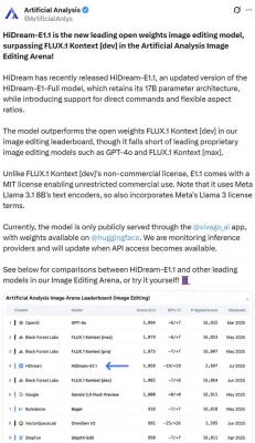 HiDream E1.1再登Artificial Analysis榜单  开启自然语言图像编辑新时代-萌图百科