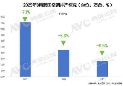 40℃高温热卖 8月空调排产为何却突降-萌图百科