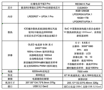 红魔电竞平板3 Pro vs REDMI K Pad：谁才是iPad mini终结者-萌图百科