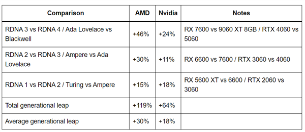 到底谁在挤牙膏！AMD、NVIDIA显卡代际提升对比：平均差了12%-萌图百科