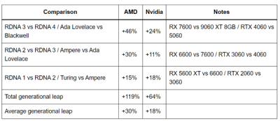 到底谁在挤牙膏！AMD、NVIDIA显卡代际提升对比：平均差了12%-萌图百科