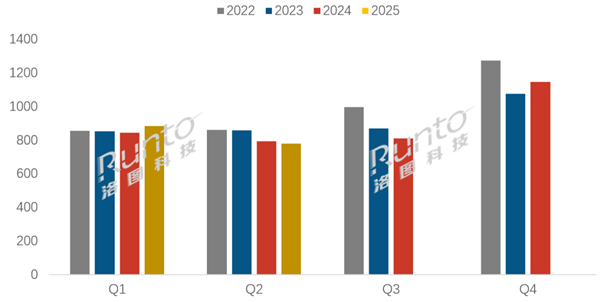 2025上半年电视出货量1662.5万台：TCL第一、小米第三-萌图百科