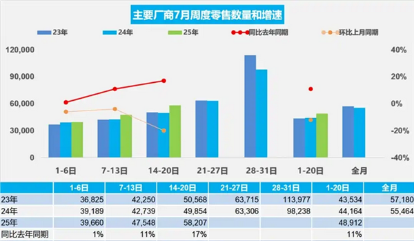 车市回暖！乘联会最新数据：日均售出5.8万辆 暴涨17%！-萌图百科