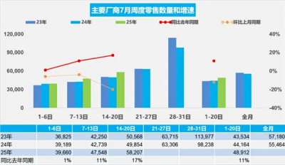 车市回暖！乘联会最新数据：日均售出5.8万辆 暴涨17%！-萌图百科